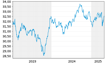 Chart Xtr.(IE)-DL Corp.Bd SRI PAB - 5 Jahre