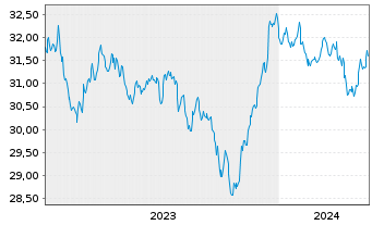 Chart Xtr.(IE)-DL Corp.Bd SRI PAB - 5 Jahre