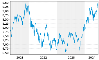 Chart HANetf ICAV-Digi.Infras.UC.ETF - 5 Jahre