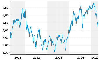 Chart HANetf ICAV-Digi.Infras.UC.ETF - 5 Jahre