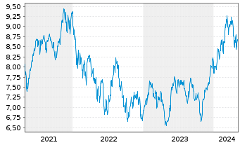 Chart HANetf ICAV-Digi.Infras.UC.ETF - 5 Years
