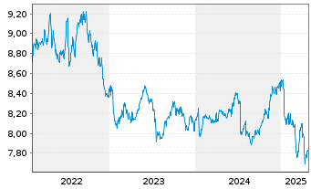 Chart L&G-L&G India INR G.Bd F.U.ETF - 5 années