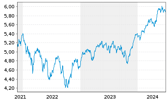 Chart iShsII-M.Eur.Par-Al.Clim.U.ETF - 5 Jahre
