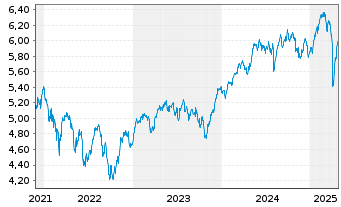 Chart iShsII-M.Eur.Par-Al.Clim.U.ETF - 5 Jahre