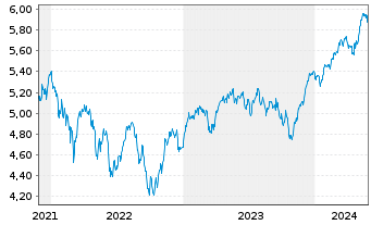 Chart iShsII-M.Eur.Par-Al.Clim.U.ETF - 5 années