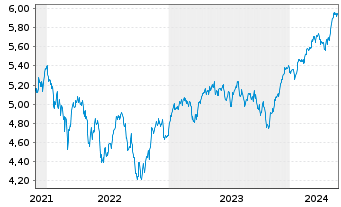 Chart iShsII-M.Eur.Par-Al.Clim.U.ETF - 5 Years