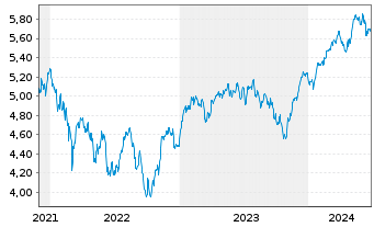 Chart iShVII-M.EMU.Par-Al.Clim.U.ETF - 5 Years