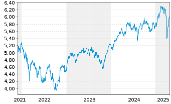 Chart iShVII-M.EMU.Par-Al.Clim.U.ETF - 5 Jahre