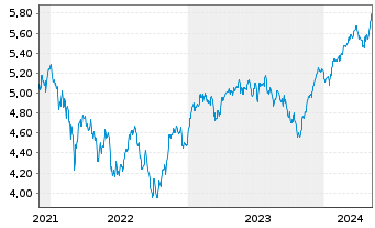 Chart iShVII-M.EMU.Par-Al.Clim.U.ETF - 5 années
