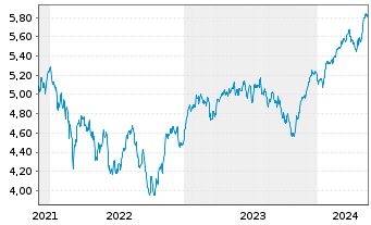 Chart iShVII-M.EMU.Par-Al.Clim.U.ETF - 5 Jahre