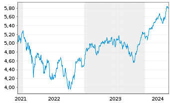 Chart iShVII-M.EMU.Par-Al.Clim.U.ETF - 5 Years