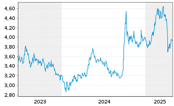 Chart iShsIV-MSCI China UCITS ETF USD - 5 Jahre