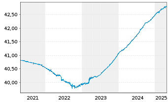 Chart Inv.M.II-US Tr.Bd 0-1 Y.U.ETF - 5 années