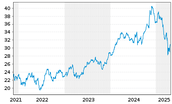 Chart GL X ETF-GLX US INFDEVETF - 5 années