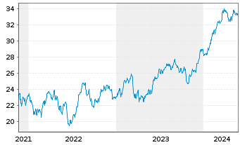 Chart GL X ETF-GLX US INFDEVETF - 5 Years