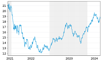 Chart GL X ETF-GLX ROBSAI - 5 années