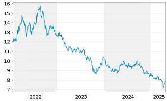 Chart Gl X ETF-GLX RENENPRODS - 5 années