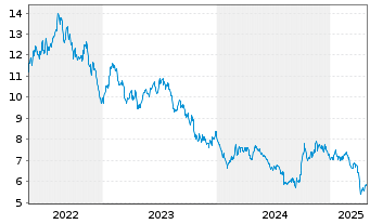 Chart Gl X ETF-GLX LITHBATTECH - 5 Years