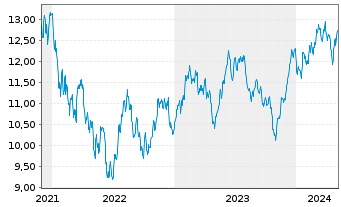 Chart GL X ETF-GLX INT.OF.THGS - 5 Years