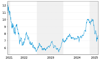 Chart Gl X ETF-GLX FINTECH - 5 Jahre