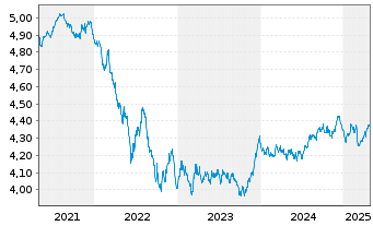 Chart iSh. III-iSh. EUR Gov. Bd Cl. Acc. o.N. - 5 années