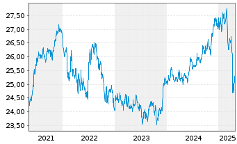 Chart SSGA S.ETF.EI-SBSASBUSCE ETF - 5 Years