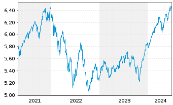 Chart ISH.3-BR ESG MA Gr.Ptf.U.ETF - 5 Jahre
