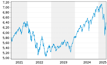 Chart ISH.3-BR ESG MA Gr.Ptf.U.ETF - 5 Jahre