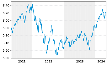 Chart ISH.3-BR ESG MA Gr.Ptf.U.ETF - 5 années