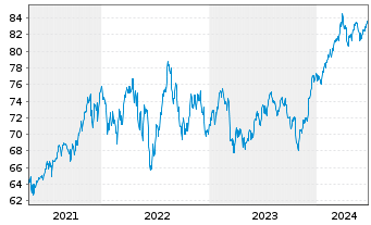 Chart Xtr.(IE)-S&P 500 Equal Weight - 5 Years