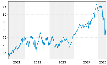 Chart Xtr.(IE)-S&P 500 Equal Weight - 5 années