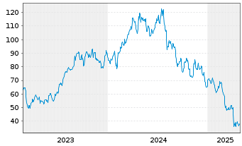 Chart Weatherford International PLC - 5 Years