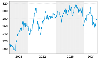 Chart AON PLC Shares A - 5 Years