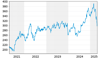 Chart AON PLC Shares A - 5 Years