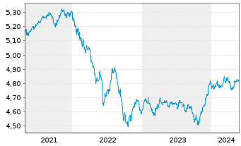 Chart ISH.3-BR ESG MA Con.Ptf.U.ETF - 5 Years