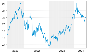Chart WisdomTree Cybersecurity UCITS ETF ¿ USD Acc - 5 années