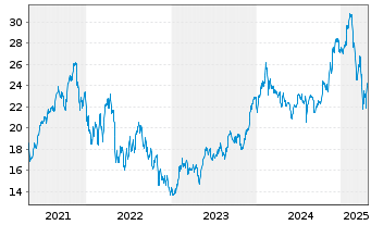 Chart WisdomTree Cybersecurity UCITS ETF ¿ USD Acc - 5 années