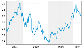 Chart WisdomTree Cybersecurity UCITS ETF ¿ USD Acc - 5 Jahre