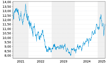 Chart M.A.ETF Gl X Video Games Esp. - 5 Years