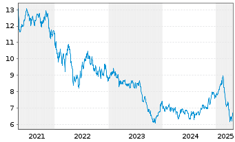 Chart M.A.ETF Gl X Telemed.Dig.Hth - 5 Jahre