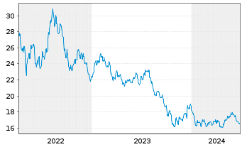 Chart InvescoM2 Clean Energy ETF - 5 Jahre