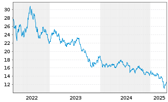 Chart InvescoM2 Clean Energy ETF - 5 Years