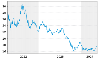 Chart InvescoM2 Clean Energy ETF - 5 Jahre