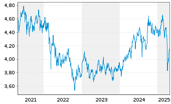 Chart Fidelity-Sus.Re.Enh.EM.Eq.ETF - 5 Jahre