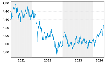 Chart Fidelity-Sus.Re.Enh.EM.Eq.ETF - 5 Years