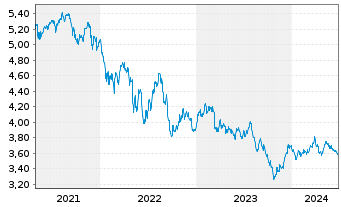 Chart Riz.UCITS IC.-Sus.Fut.Food ETF - 5 Years