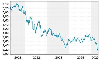 Chart Riz.UCITS IC.-Sus.Fut.Food ETF - 5 Years