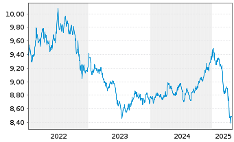 Chart L&G ESG Ch CNY Bd ETF - 5 années