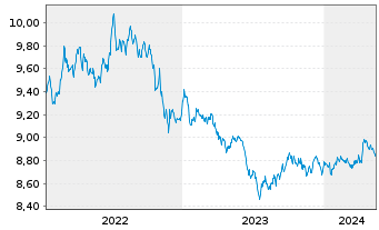 Chart L&G ESG Ch CNY Bd ETF - 5 années