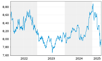 Chart L&G ESG Em.Mk Gov.Bd 0-5 Y ETF - 5 Years